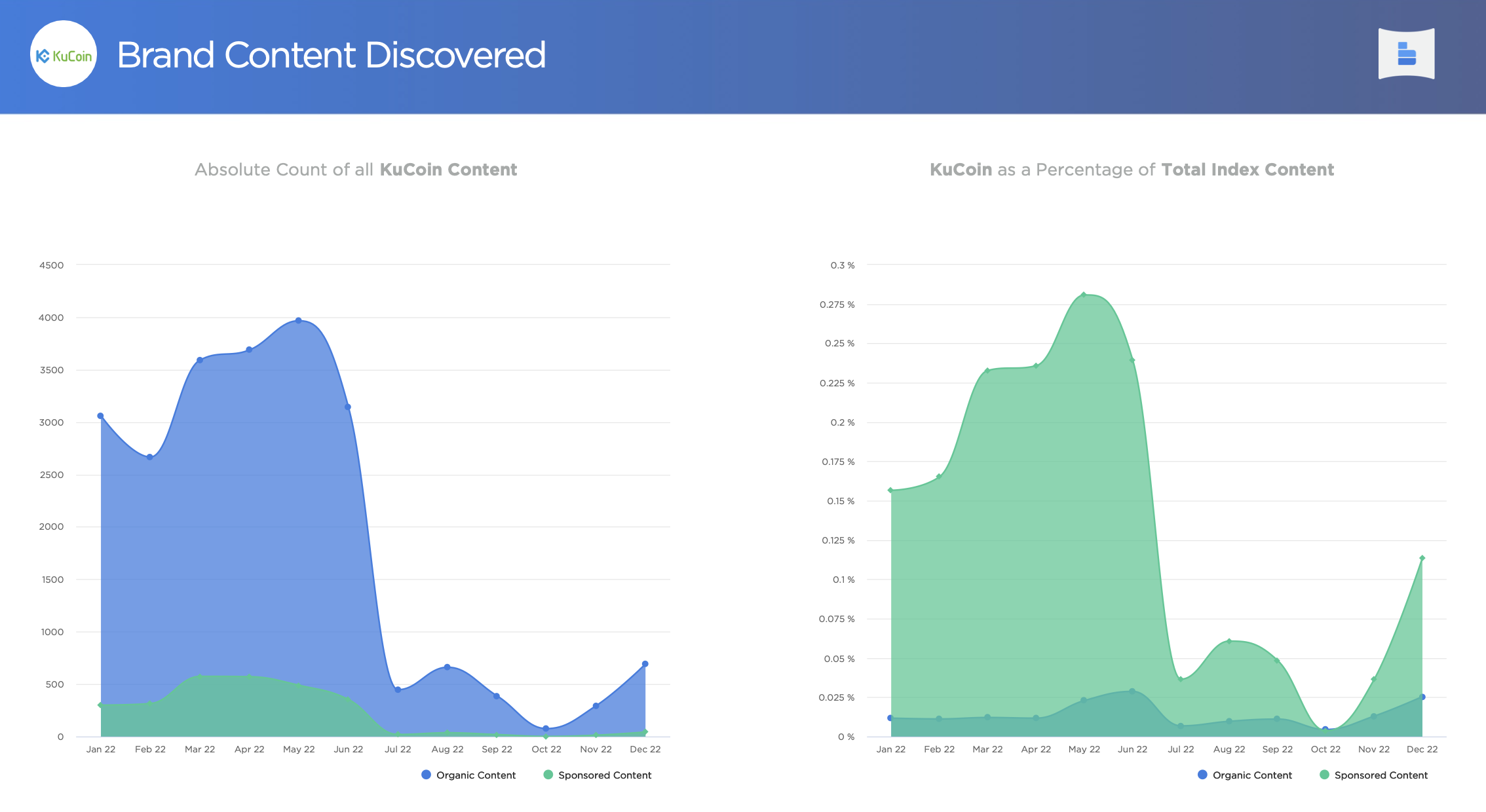 Markeninhalt für KuCoin im BrandGraph-Bericht entdeckt