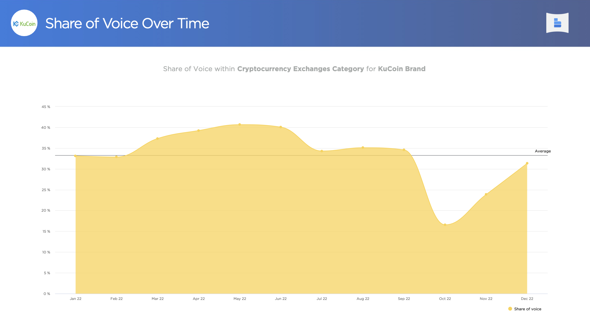 BrandGraph에서 KuCoin에 대한 시간 경과에 따른 음성 점유율