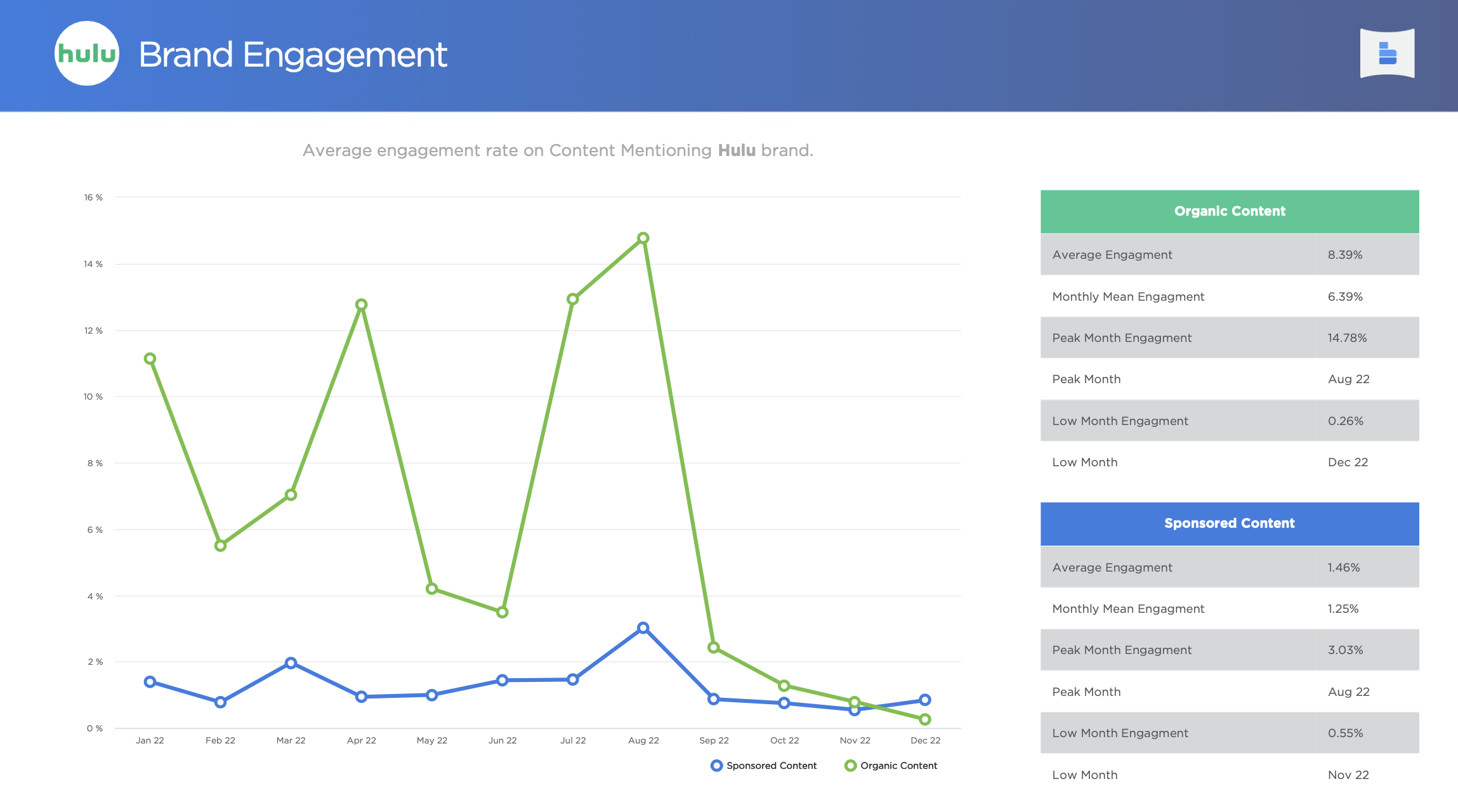 Diese Diashow zum Markenengagement zeigt das Markenengagement von Hulu im Jahr 2022 nach Monat; BrandGraph 500-Ranking