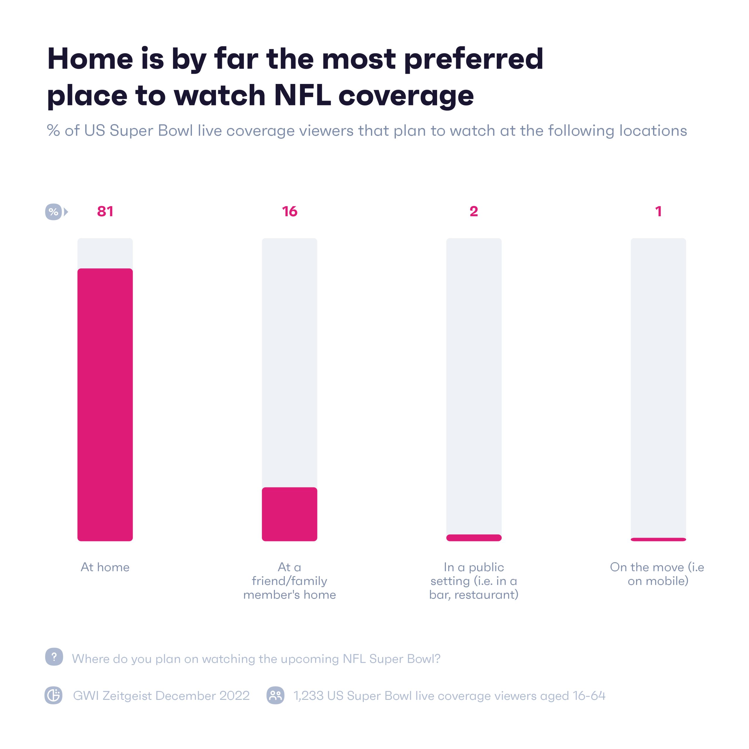 Gráfico que muestra dónde la gente planea ver el Super Bowl