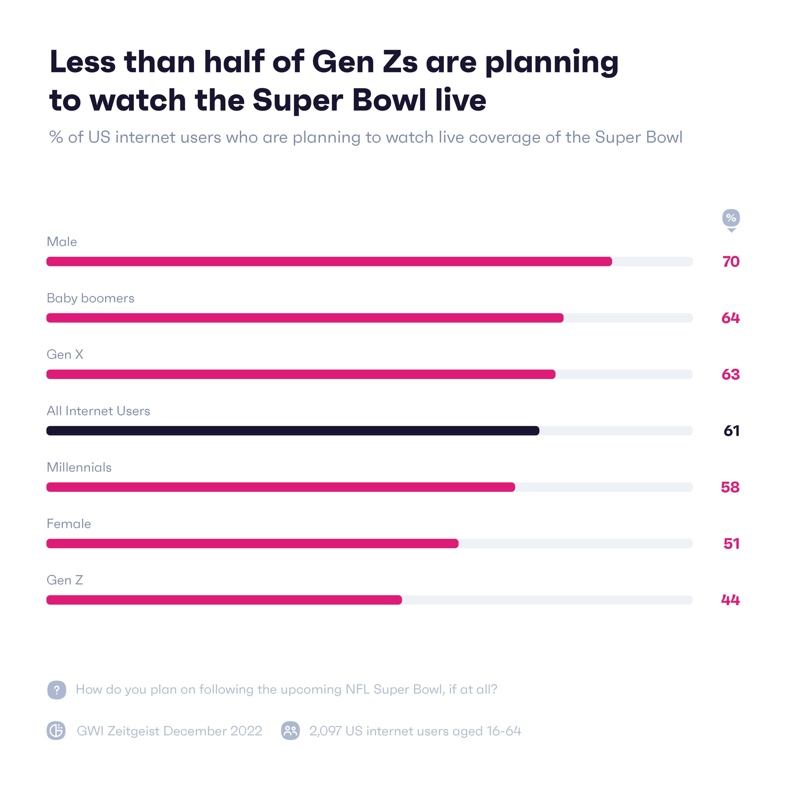 Gráfico que muestra los usuarios por generación que planean ver el Super Bowl