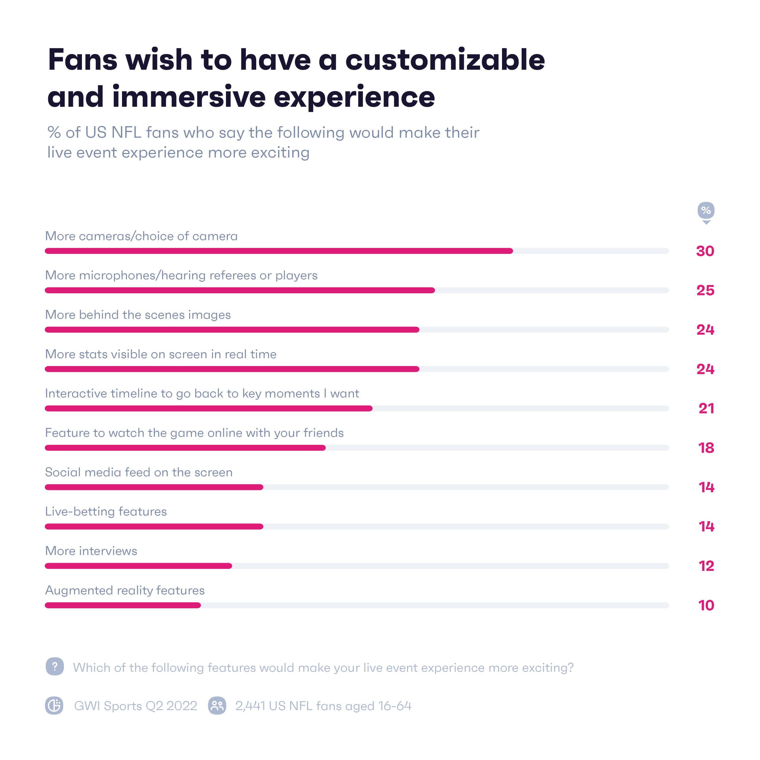 Diagramm, das zeigt, was das Fanerlebnis verbessern würde