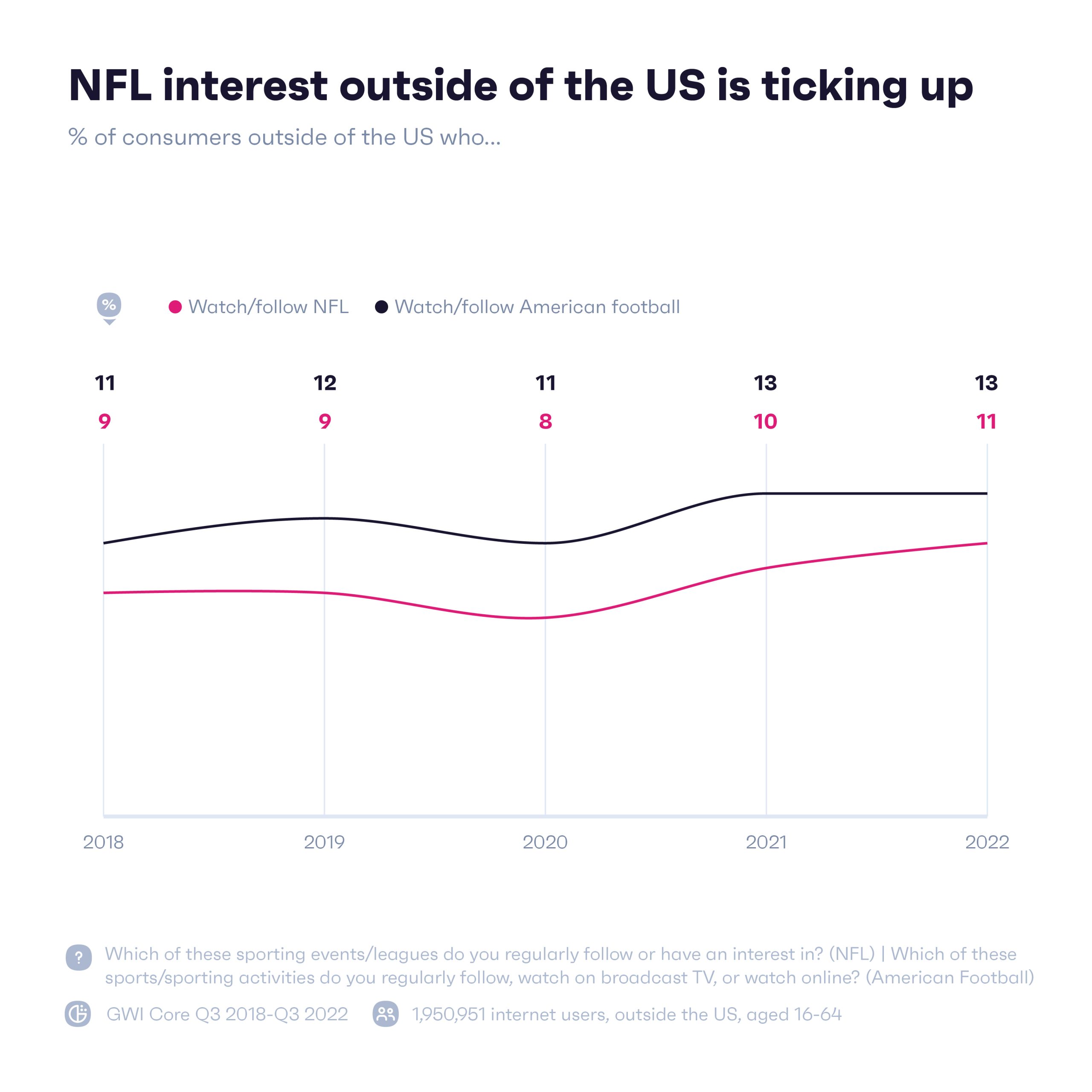 顯示美國以外對 NFL 感興趣的消費者百分比的圖表