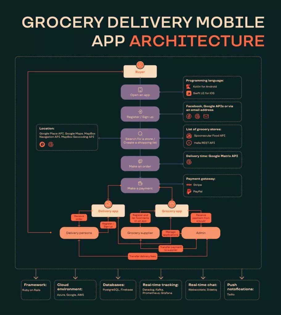 Architettura dell'app mobile per la consegna di generi alimentari