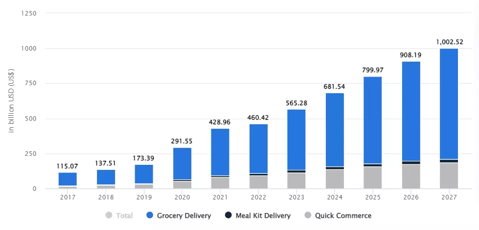 Statistiche di consegna di generi alimentari in tutto il mondo