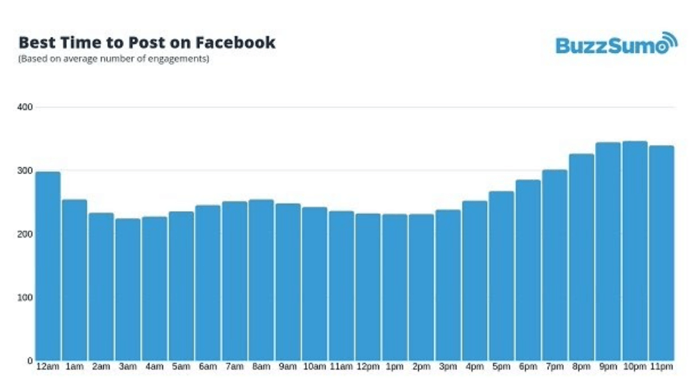 Маркетинговая стратегия Facebook - buzzsumo оптимальное время публикации