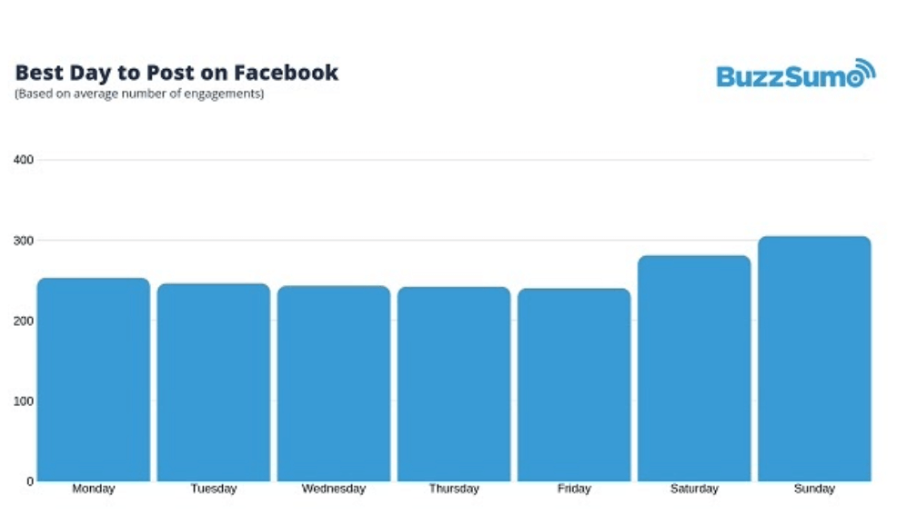 Маркетинговая стратегия facebook - оптимальный день для постинга buzzsumo