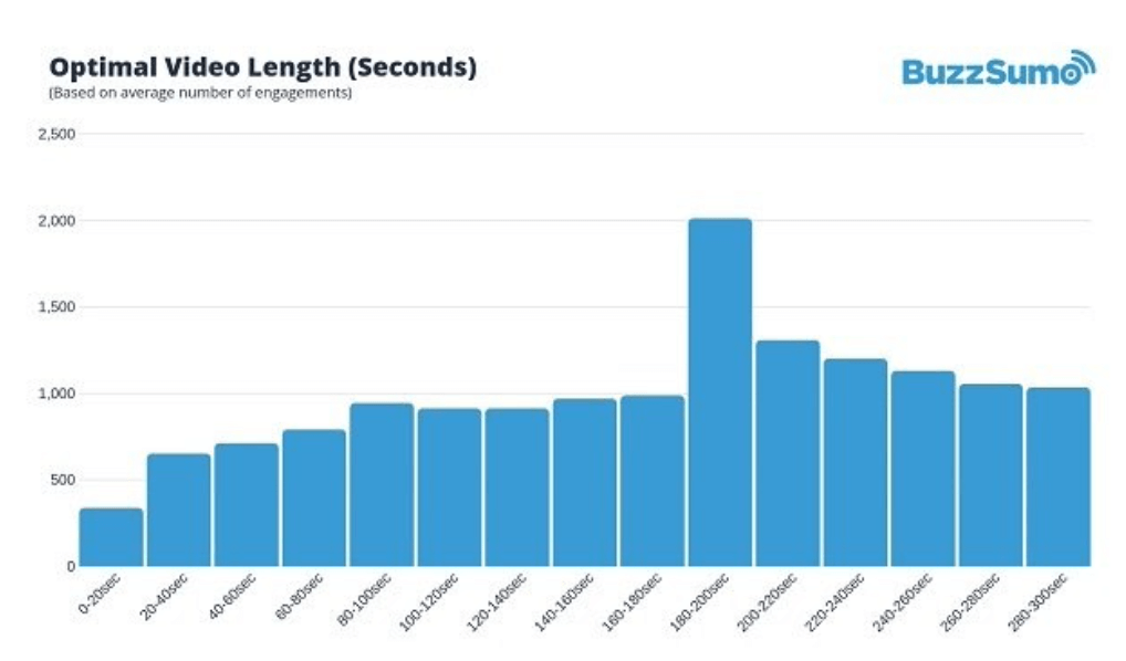 Маркетинговая стратегия facebook - лучшая длина видео buzzsumo