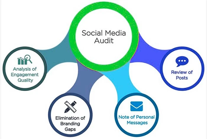 Audit Social Media