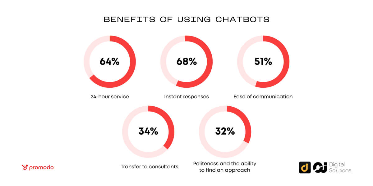 beneficios de usar chats