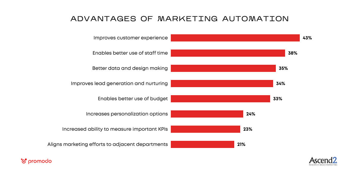 ventajas de la automatización de marketing