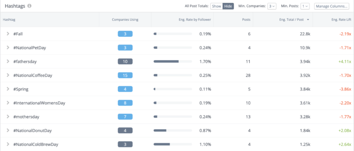 Etkileşim oranları, gönderiler, etkileşim toplamları ve etkileşim oranı artışını içeren Rival IQ'daki hashtag tablosu