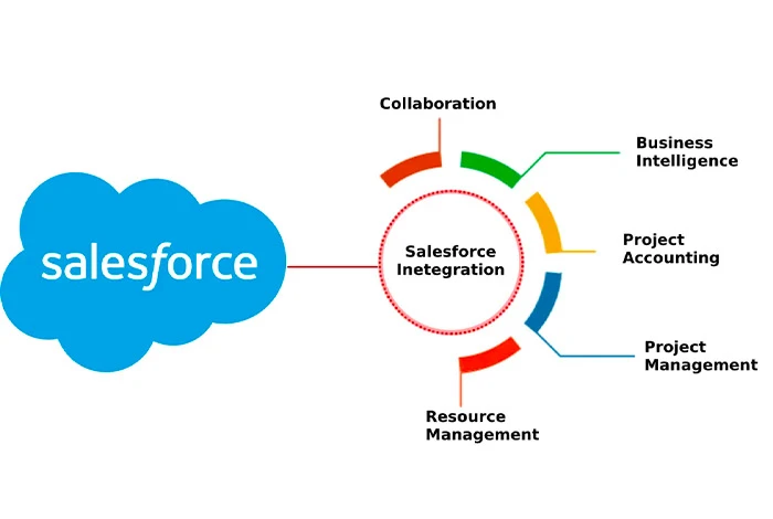 wie die Salesforce-Integration funktioniert