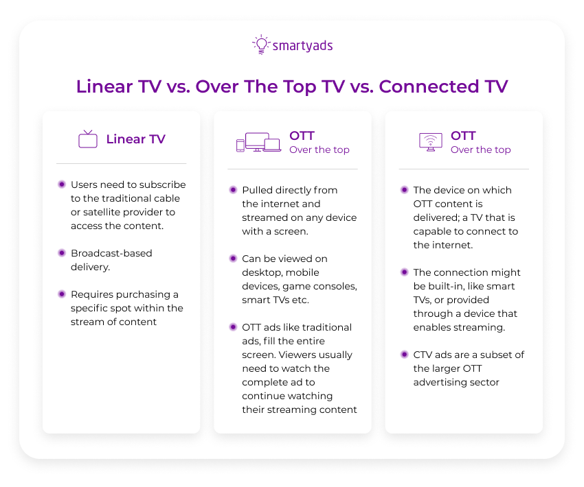 télévision linéaire vs ctv vs ott