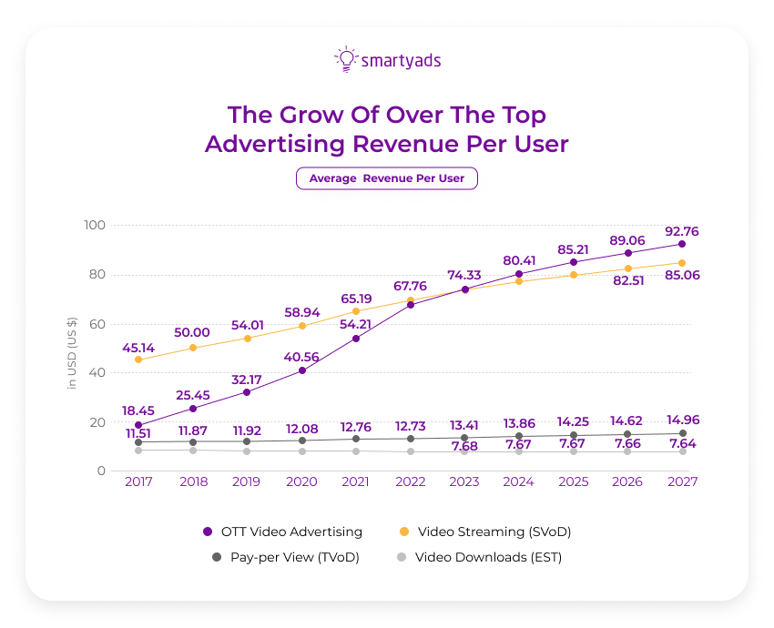 croissance des revenus d'ott ads