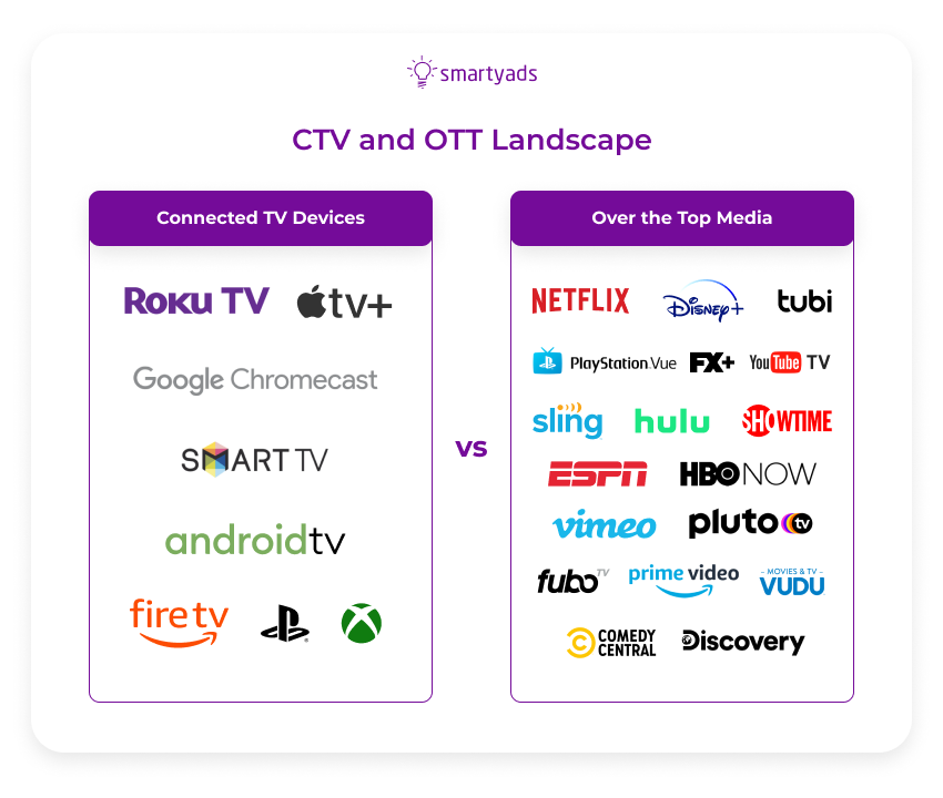 ctv et ott