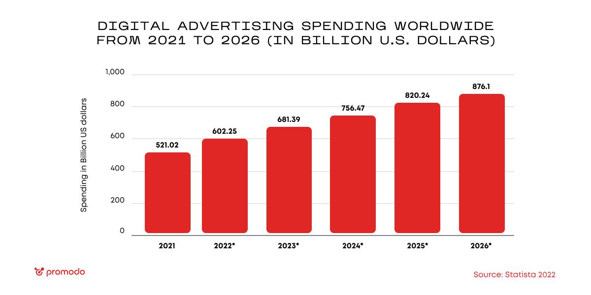 Werbeausgaben für digitales Marketing