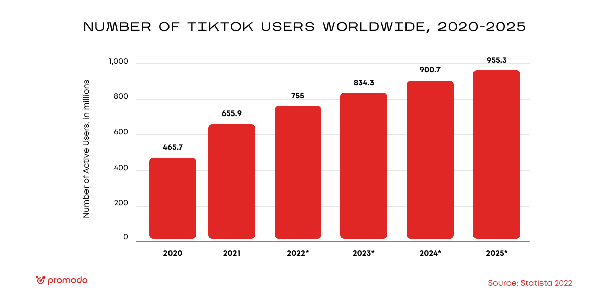 Anzahl der Tiktok-Benutzer