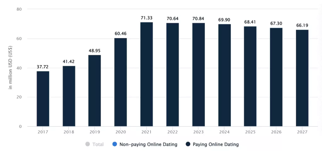 Flört Uygulama İstatistikleri grafiği