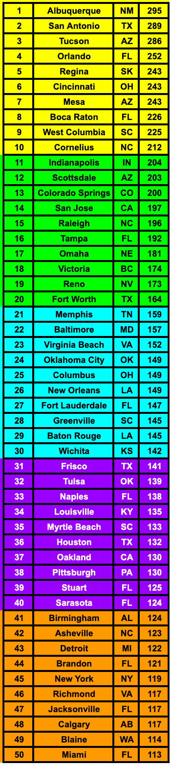 Top 50 Cities In Alignable 2023 Competition, One Week Before It's Over