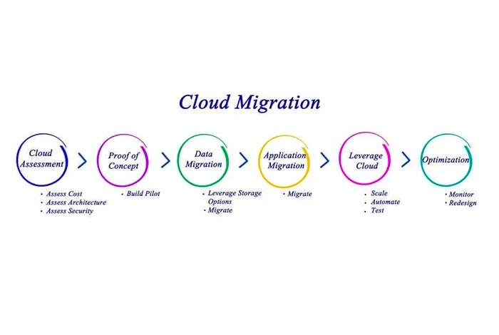 migration vers le cloud