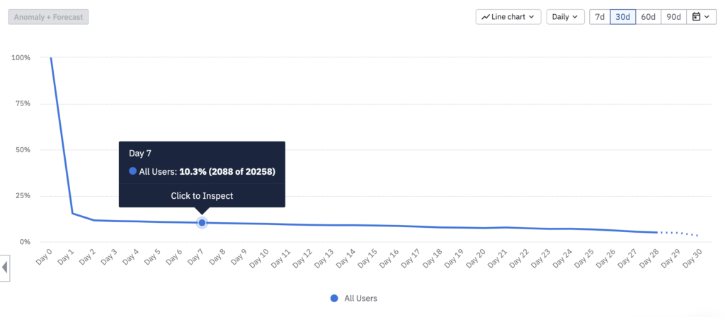 Graphique linéaire de rétention sur 7 jours