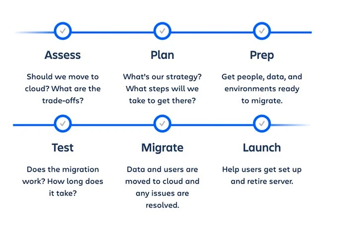 migration vers le cloud