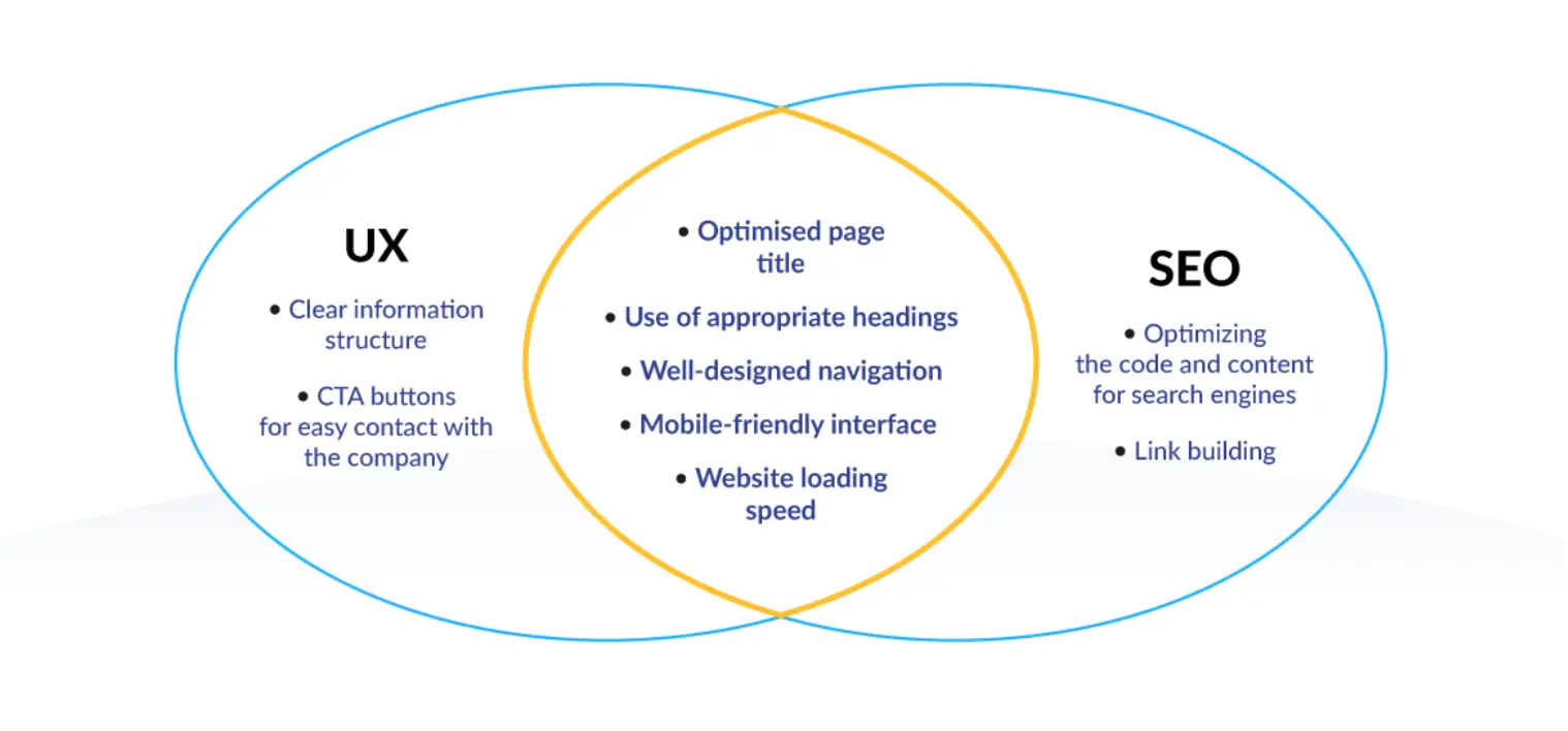 UX – SEO