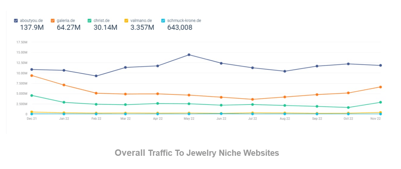 Lalu Lintas Keseluruhan Ke Situs Web Niche Perhiasan