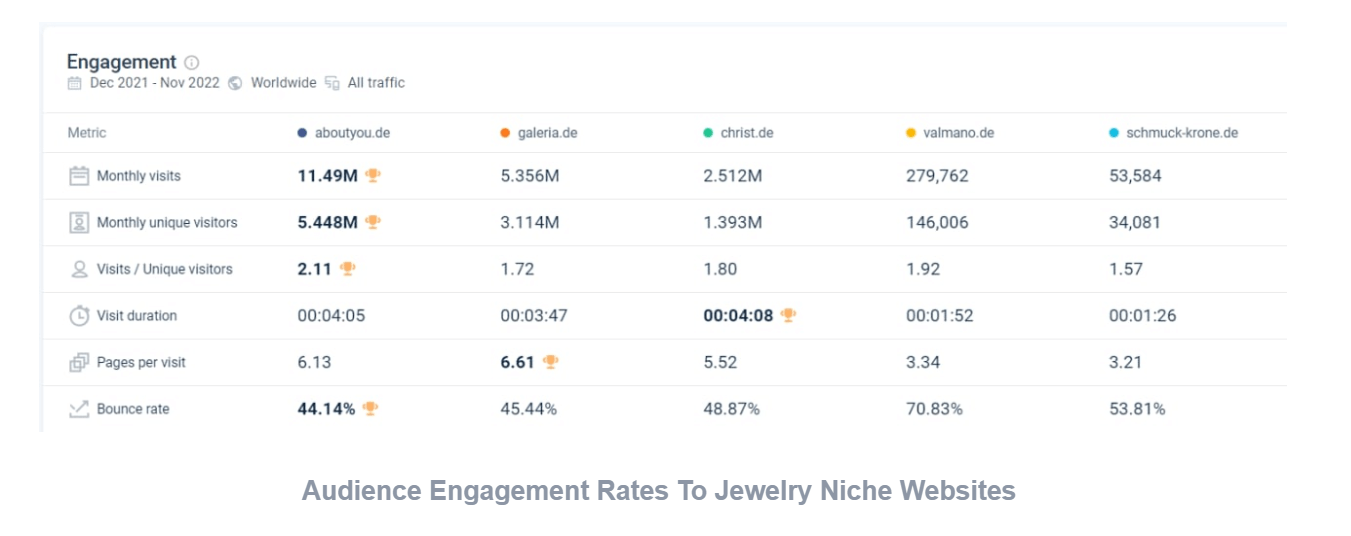 Tingkat Keterlibatan Pemirsa ke Situs Web Niche Perhiasan