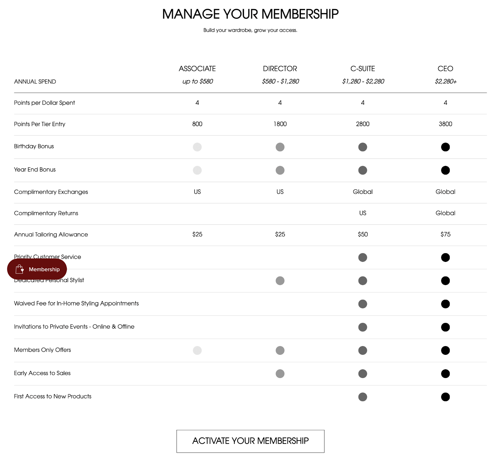 Contoh Program Loyalitas Industri Mode–Tangkapan layar dari halaman penjelasan program hadiah Misha Nonoo yang menunjukkan bagan tingkatan VIP mereka yang berbeda dan hadiah terkait untuk setiap tingkatan. Tingkatannya adalah Rekanan (hingga $580), Direktur ($580 hingga $1.280), C-Suite ($1.280 hingga $2.280), dan CEO ($2.280+).