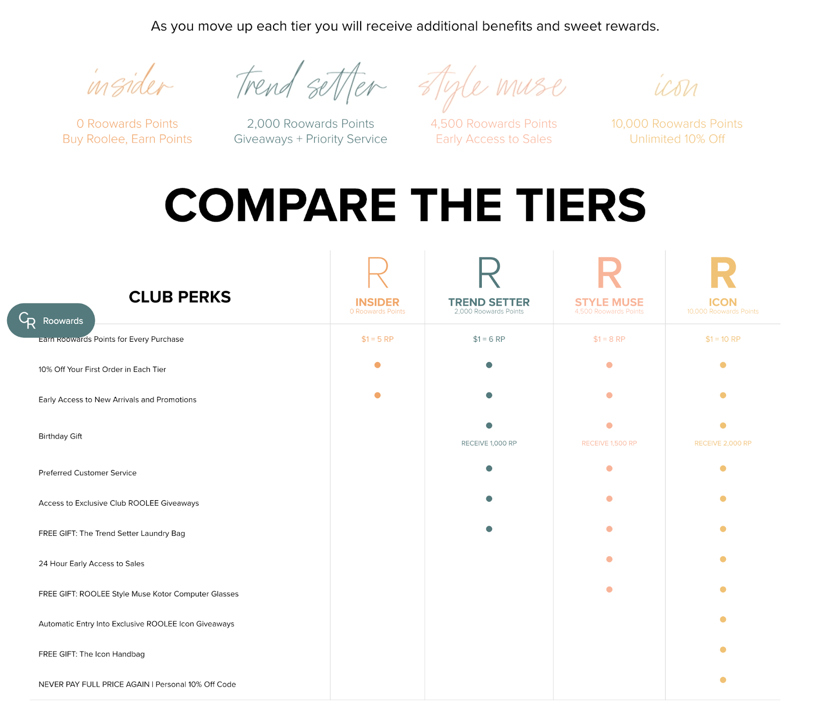Contoh Program Loyalitas Industri Mode–Tangkapan layar dari halaman penjelasan program hadiah ROOLEE yang menunjukkan bagan berbagai tingkatan VIP dan hadiah terkait untuk setiap tingkatan. Tingkatannya adalah Insider (0 Roowards Points. Beli Roolee, dapatkan poin), Trend Setter (2.000 Roowards Points. Hadiah dan layanan prioritas), C-Suite (4.500 Roowards Points. Akses awal ke penjualan), dan Icon (10.000 Roowards Points. Diskon 10% tidak terbatas).