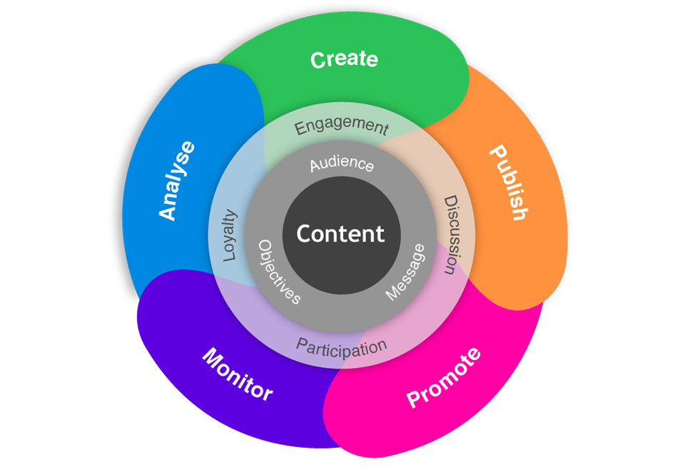 Content Marketing Strategy