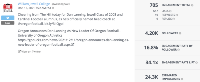 Tweet che annuncia Dan Lennign come capo allenatore. Le metriche del QI rivale al momento indicano un coinvolgimento totale di 705 e un aumento del tasso di coinvolgimento di 34,1 volte per questo tweet da una delle migliori scuole D2 su Twitter