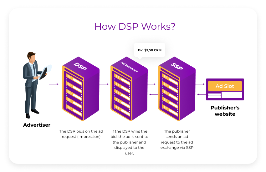 dsp のしくみ