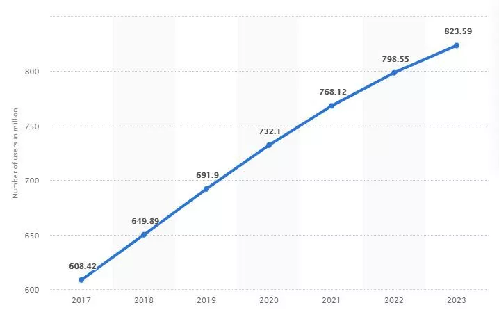 2017年から2023年までの世界のオンライン旅行予約市場