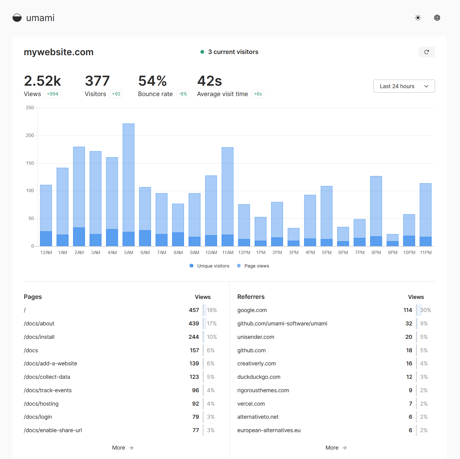 dashboard di analisi umami