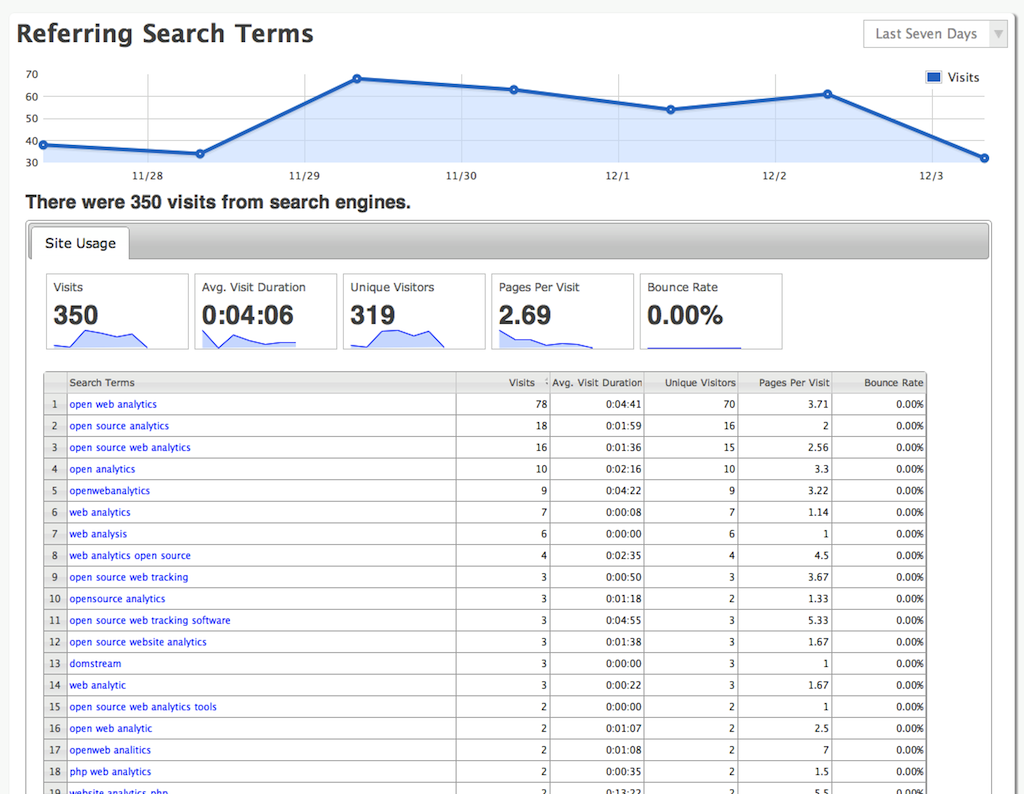 Tableau de bord OpenWebAnalytics