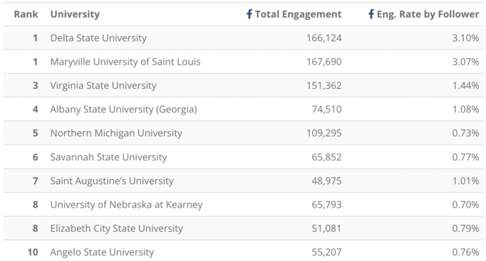 Facebook の D2 大学のトップ 10 で、エンゲージメントとエンジニアリングが合計されています。フォロワーメトリクス別レート