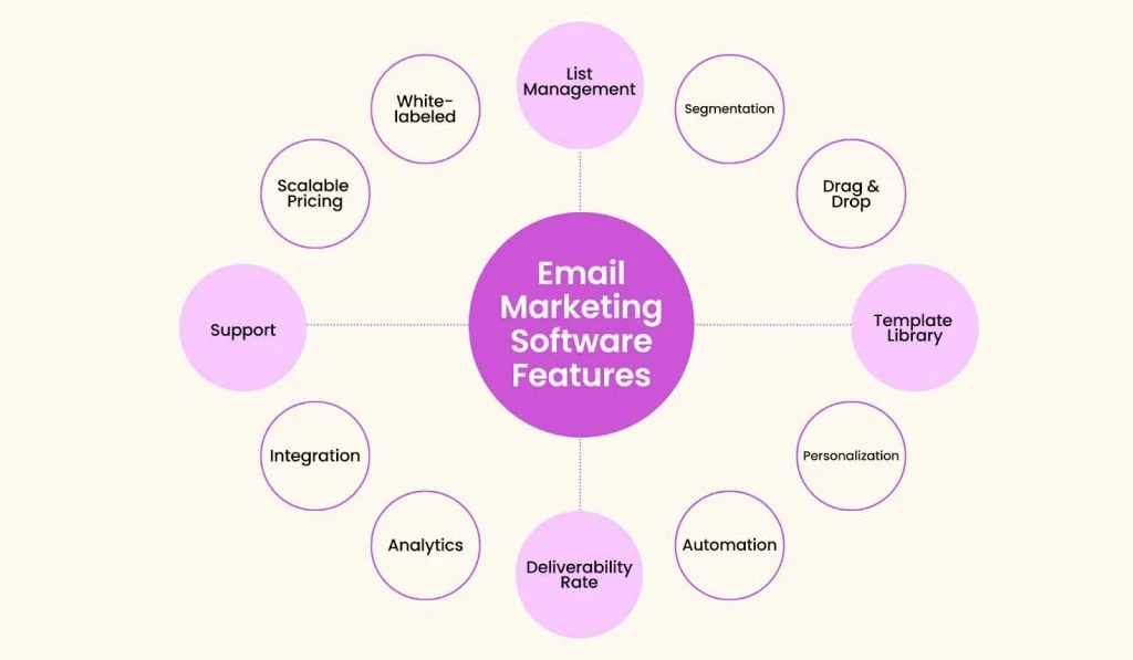 Herramienta de automatización de marketing por correo electrónico