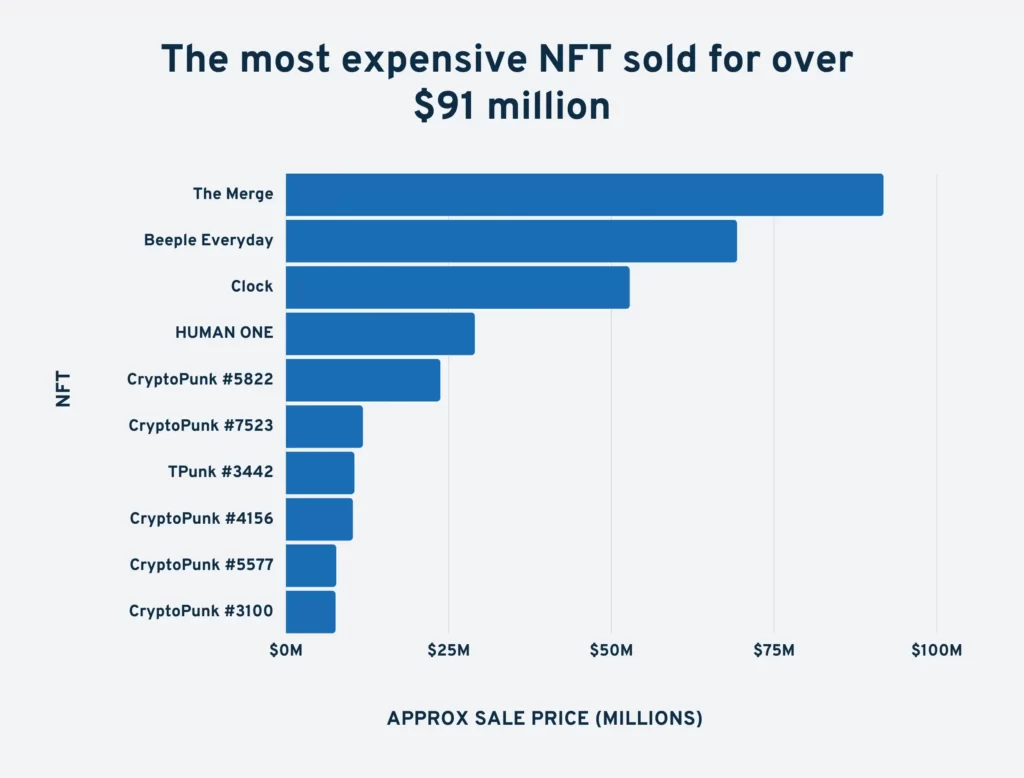 أعلى NFTs