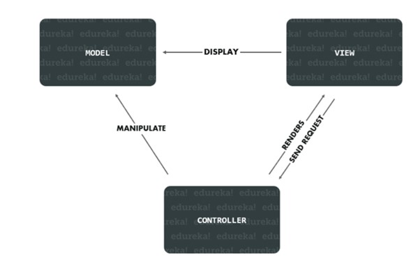 gráfico angular