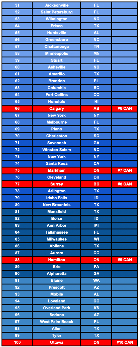 Second 50 of the Top 100 Cities for SMBs