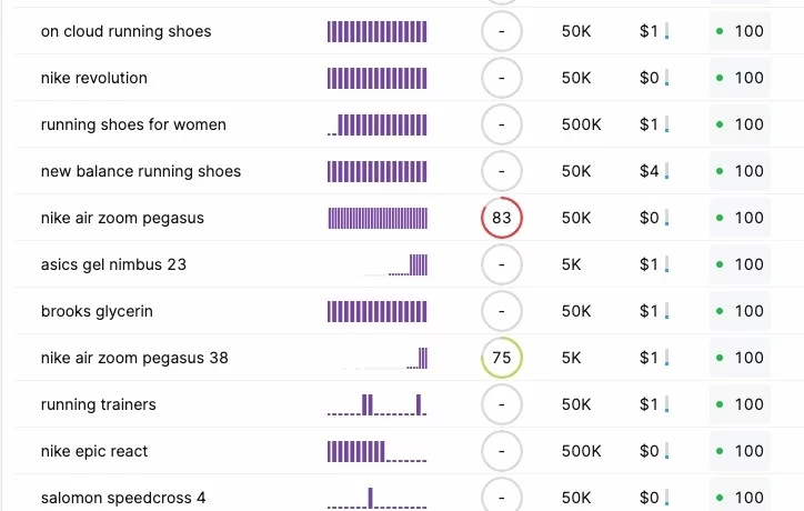 Keyword Researcher ツールのスクリーンショットによって提案されたキーワード