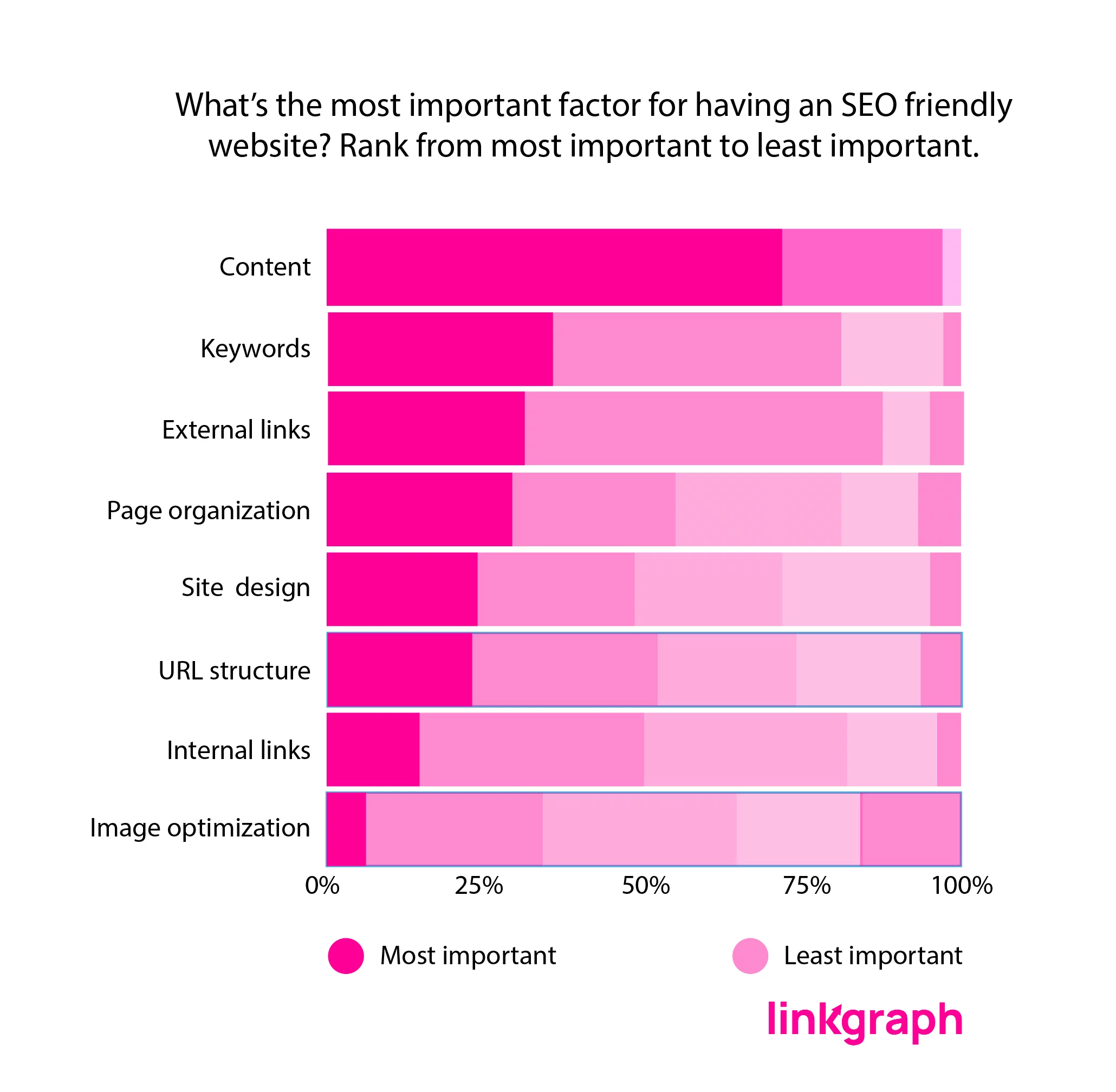 Gráfico de barras que muestra los factores más importantes para tener un sitio web compatible con SEO según los profesionales de SEO