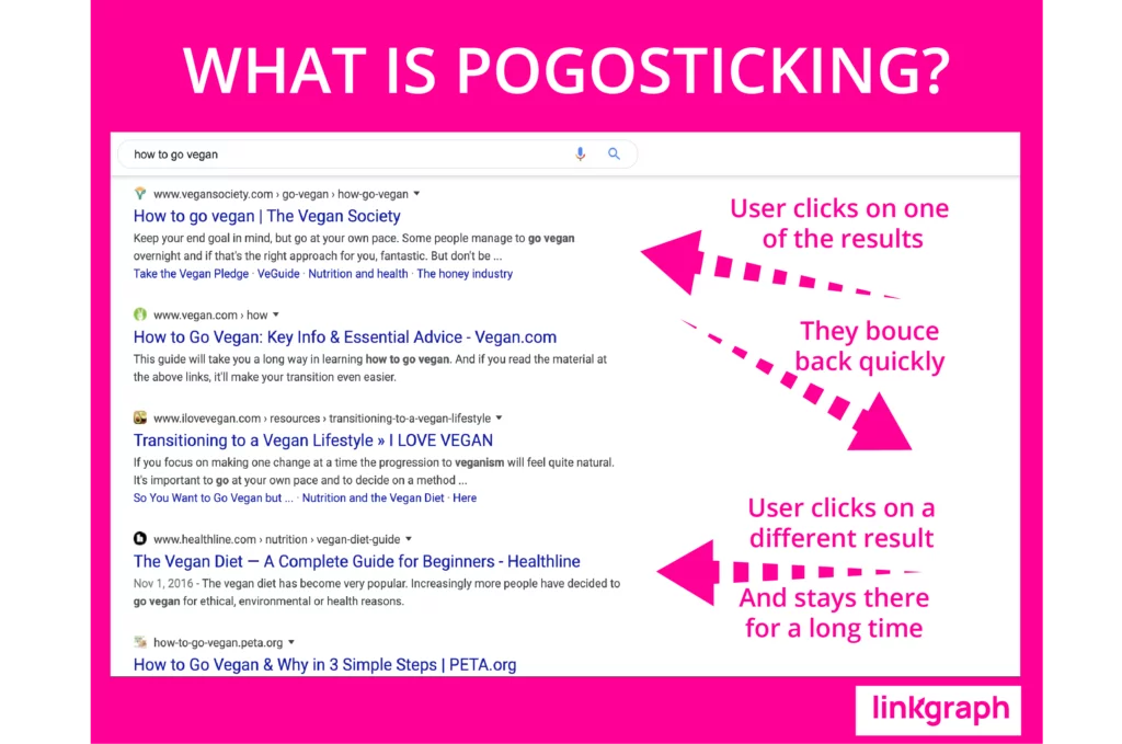 Gráfico que detalha o que é pogosticking e mostra setas apontando para longe dos SERPs do Google