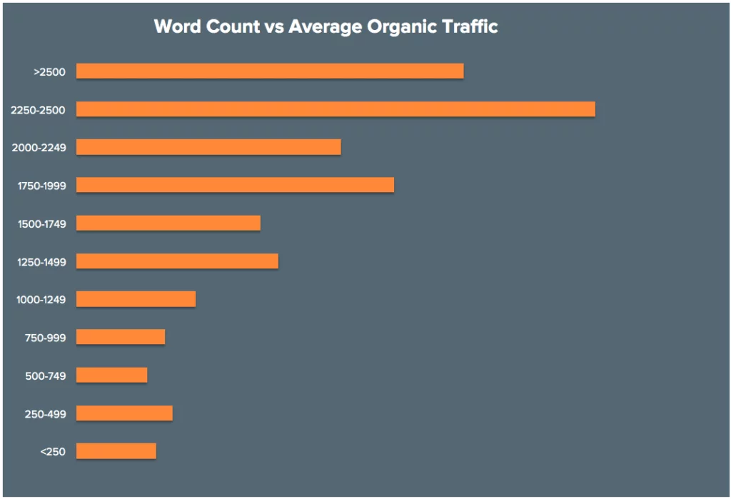 numărul de cuvinte versus graficul de trafic organic