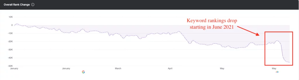 Fonctionnalité de changement de classement Google dans GSC Insights