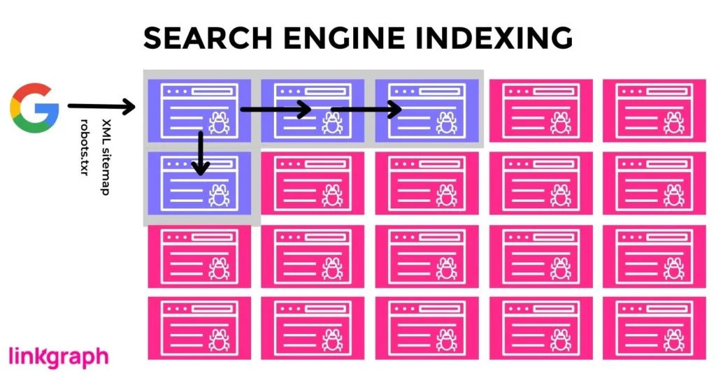 diagrama de cómo funciona la indexación del motor de búsqueda