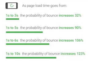 Grafico che mostra la relazione tra il tempo di caricamento della pagina e la frequenza di rimbalzo